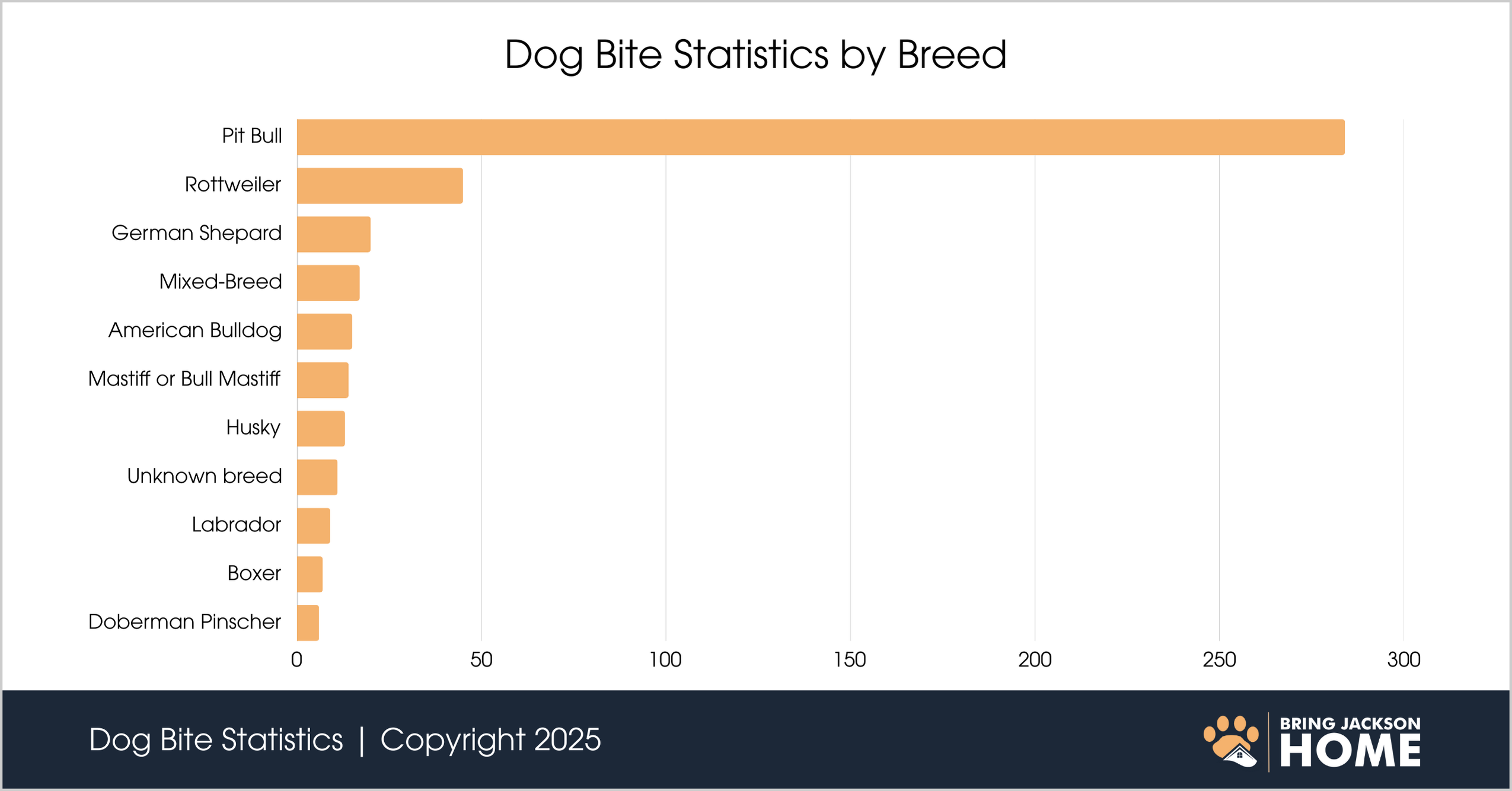 Dog Bite Statistics by Breed Dog Bite Statistics by Breed