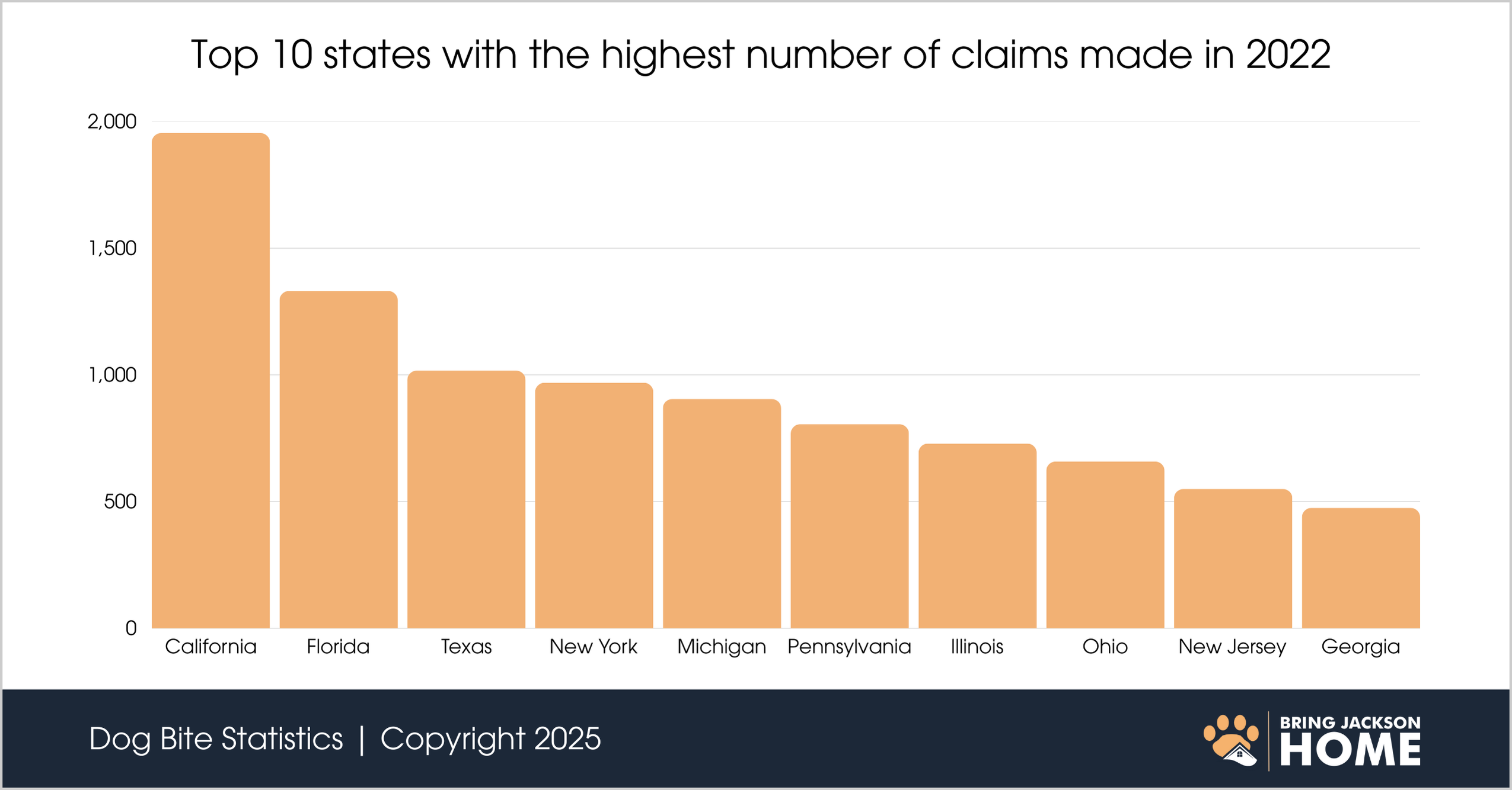Top 10 states with the highest number of dog bite claims Top 10 states with the highest number of dog bite claims